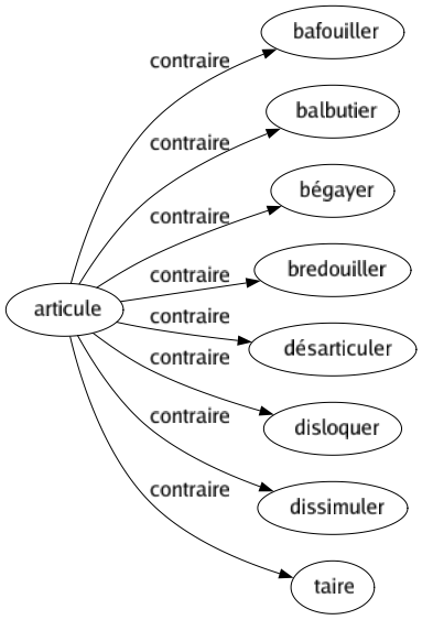 Contraire de Articule : Bafouiller Balbutier Bégayer Bredouiller Désarticuler Disloquer Dissimuler Taire 