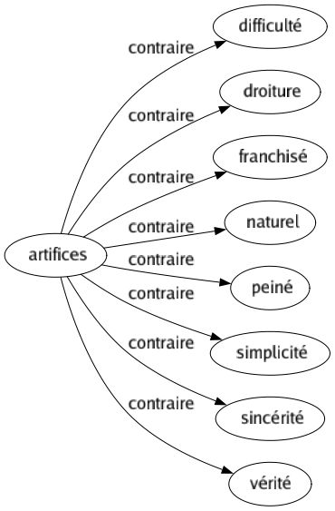 Contraire de Artifices : Difficulté Droiture Franchisé Naturel Peiné Simplicité Sincérité Vérité 