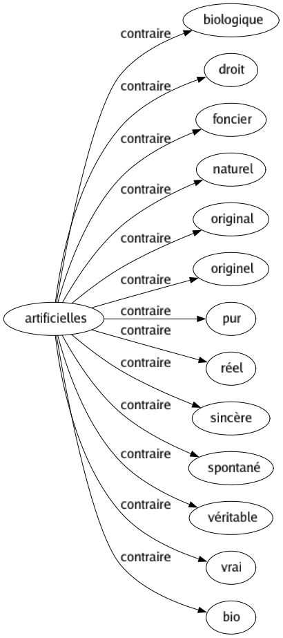 Contraire de Artificielles : Biologique Droit Foncier Naturel Original Originel Pur Réel Sincère Spontané Véritable Vrai Bio 