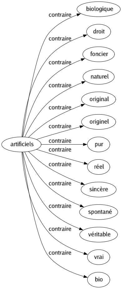 Contraire de Artificiels : Biologique Droit Foncier Naturel Original Originel Pur Réel Sincère Spontané Véritable Vrai Bio 