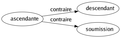 Contraire de Ascendante : Descendant Soumission 