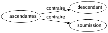 Contraire de Ascendantes : Descendant Soumission 