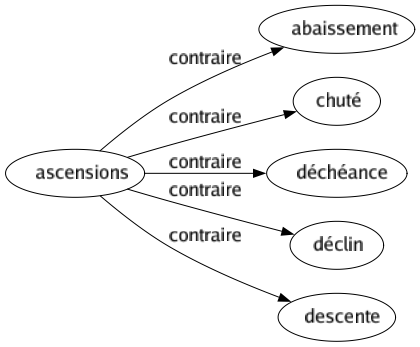 Contraire de Ascensions : Abaissement Chuté Déchéance Déclin Descente 