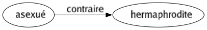 Contraire de Asexué : Hermaphrodite 