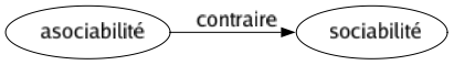 Contraire de Asociabilité : Sociabilité 