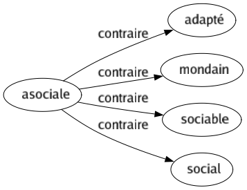 Contraire de Asociale : Adapté Mondain Sociable Social 