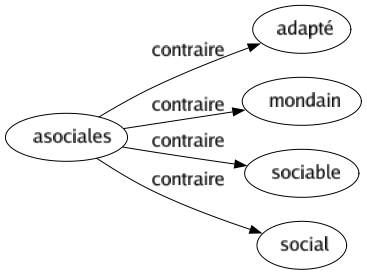 Contraire de Asociales : Adapté Mondain Sociable Social 