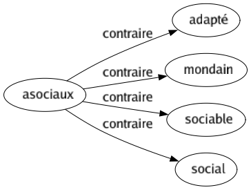 Contraire de Asociaux : Adapté Mondain Sociable Social 