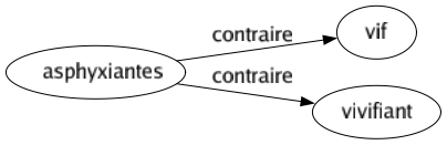 Contraire de Asphyxiantes : Vif Vivifiant 