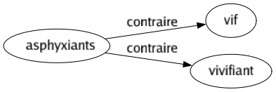 Contraire de Asphyxiants : Vif Vivifiant 