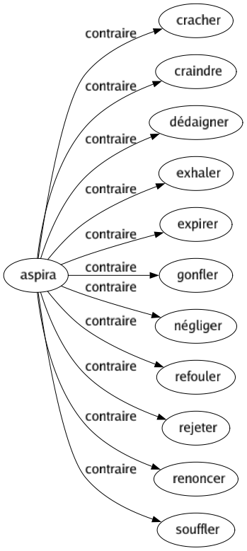 Contraire de Aspira : Cracher Craindre Dédaigner Exhaler Expirer Gonfler Négliger Refouler Rejeter Renoncer Souffler 