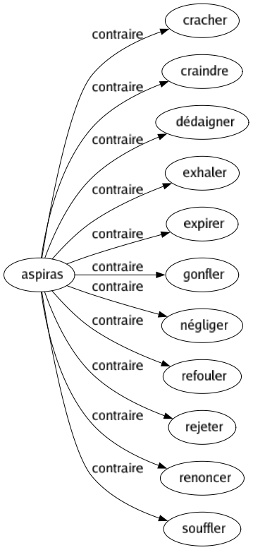 Contraire de Aspiras : Cracher Craindre Dédaigner Exhaler Expirer Gonfler Négliger Refouler Rejeter Renoncer Souffler 