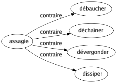 Contraire de Assagie : Débaucher Déchaîner Dévergonder Dissiper 