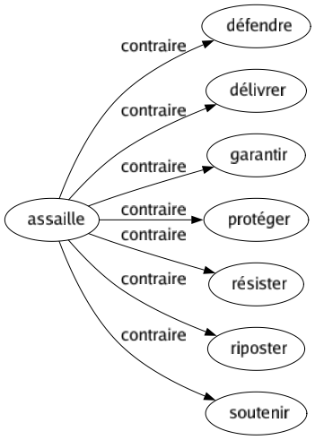 Contraire de Assaille : Défendre Délivrer Garantir Protéger Résister Riposter Soutenir 