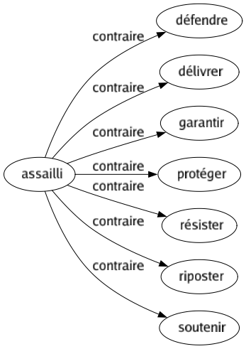 Contraire de Assailli : Défendre Délivrer Garantir Protéger Résister Riposter Soutenir 