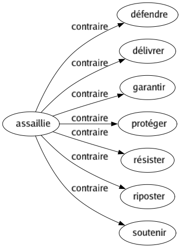 Contraire de Assaillie : Défendre Délivrer Garantir Protéger Résister Riposter Soutenir 