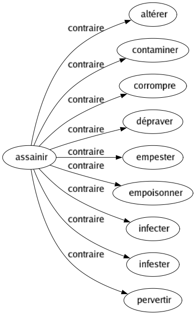 Contraire de Assainir : Altérer Contaminer Corrompre Dépraver Empester Empoisonner Infecter Infester Pervertir 