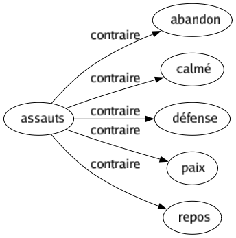 Contraire de Assauts : Abandon Calmé Défense Paix Repos 