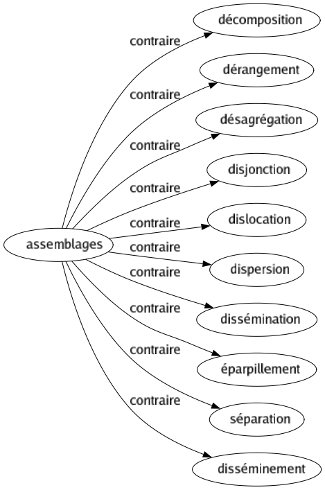 Contraire de Assemblages : Décomposition Dérangement Désagrégation Disjonction Dislocation Dispersion Dissémination Éparpillement Séparation Disséminement 