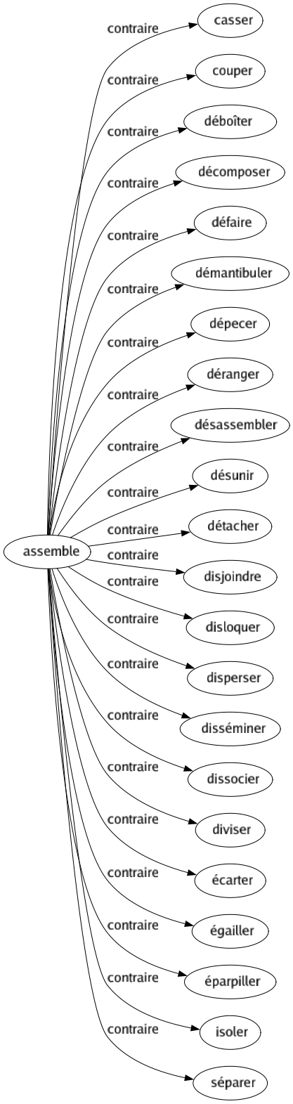 Contraire de Assemble : Casser Couper Déboîter Décomposer Défaire Démantibuler Dépecer Déranger Désassembler Désunir Détacher Disjoindre Disloquer Disperser Disséminer Dissocier Diviser Écarter Égailler Éparpiller Isoler Séparer 