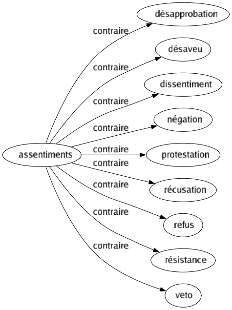 Contraire de Assentiments : Désapprobation Désaveu Dissentiment Négation Protestation Récusation Refus Résistance Veto 