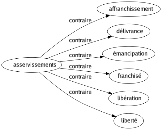 Contraire de Asservissements : Affranchissement Délivrance Émancipation Franchisé Libération Liberté 