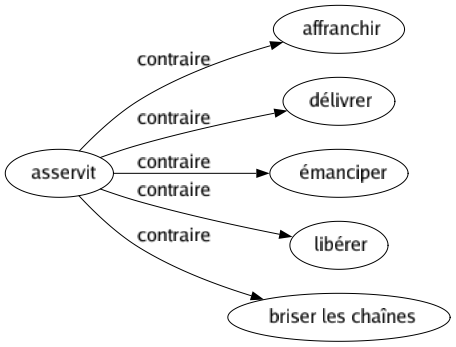 Contraire de Asservit : Affranchir Délivrer Émanciper Libérer Briser les chaînes 