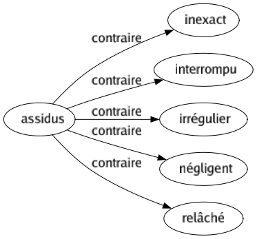 Contraire de Assidus : Inexact Interrompu Irrégulier Négligent Relâché 