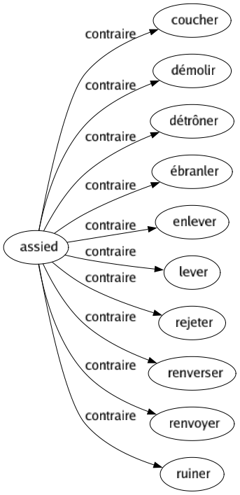 Contraire de Assied : Coucher Démolir Détrôner Ébranler Enlever Lever Rejeter Renverser Renvoyer Ruiner 