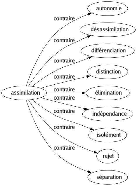 Contraire de Assimilation : Autonomie Désassimilation Différenciation Distinction Élimination Indépendance Isolément Rejet Séparation 