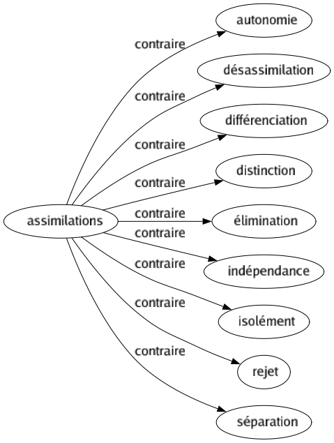 Contraire de Assimilations : Autonomie Désassimilation Différenciation Distinction Élimination Indépendance Isolément Rejet Séparation 