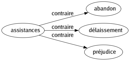 Contraire de Assistances : Abandon Délaissement Préjudice 