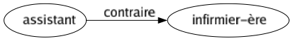 Contraire de Assistant : Infirmier-ère 