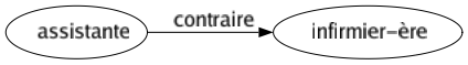 Contraire de Assistante : Infirmier-ère 