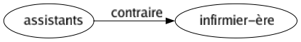 Contraire de Assistants : Infirmier-ère 