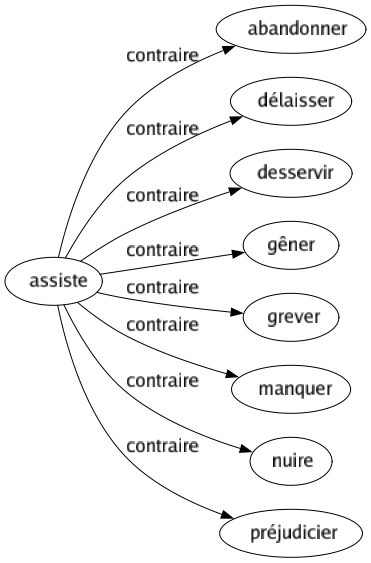 Contraire de Assiste : Abandonner Délaisser Desservir Gêner Grever Manquer Nuire Préjudicier 
