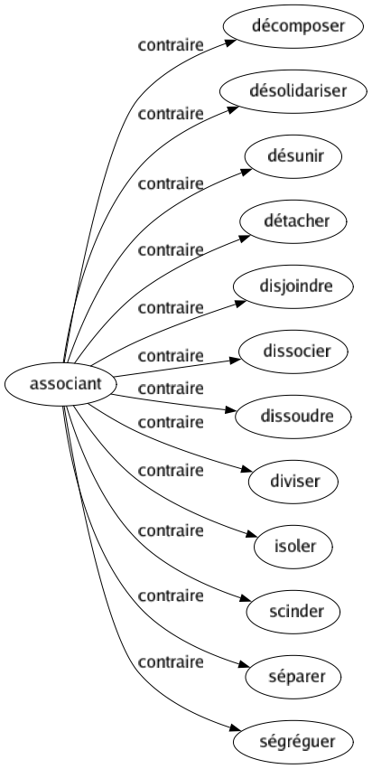 Contraire de Associant : Décomposer Désolidariser Désunir Détacher Disjoindre Dissocier Dissoudre Diviser Isoler Scinder Séparer Ségréguer 