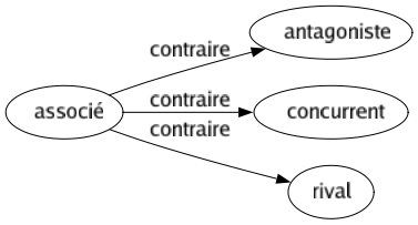 Contraire de Associé : Antagoniste Concurrent Rival 