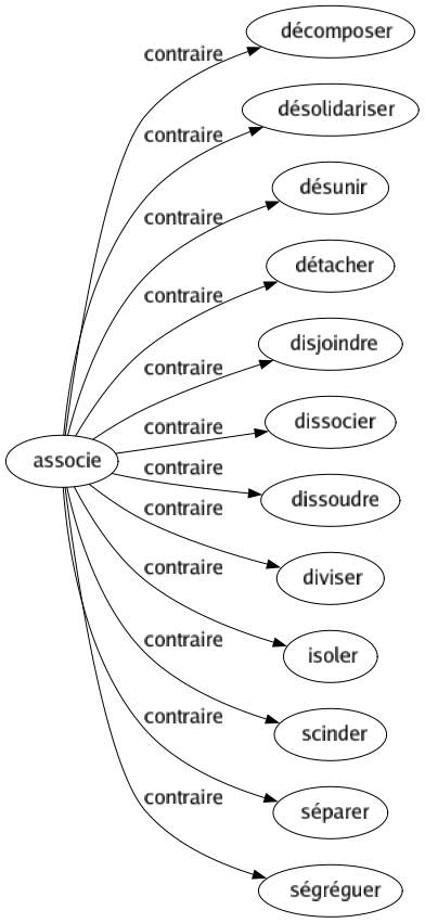 Contraire de Associe : Décomposer Désolidariser Désunir Détacher Disjoindre Dissocier Dissoudre Diviser Isoler Scinder Séparer Ségréguer 