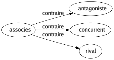 Contraire de Associes : Antagoniste Concurrent Rival 