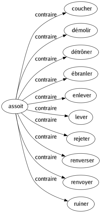 Contraire de Assoit : Coucher Démolir Détrôner Ébranler Enlever Lever Rejeter Renverser Renvoyer Ruiner 