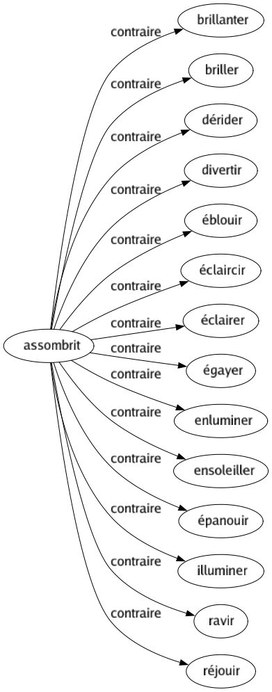 Contraire de Assombrit : Brillanter Briller Dérider Divertir Éblouir Éclaircir Éclairer Égayer Enluminer Ensoleiller Épanouir Illuminer Ravir Réjouir 