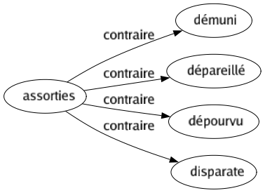 Contraire de Assorties : Démuni Dépareillé Dépourvu Disparate 