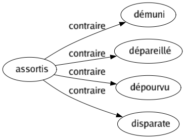 Contraire de Assortis : Démuni Dépareillé Dépourvu Disparate 