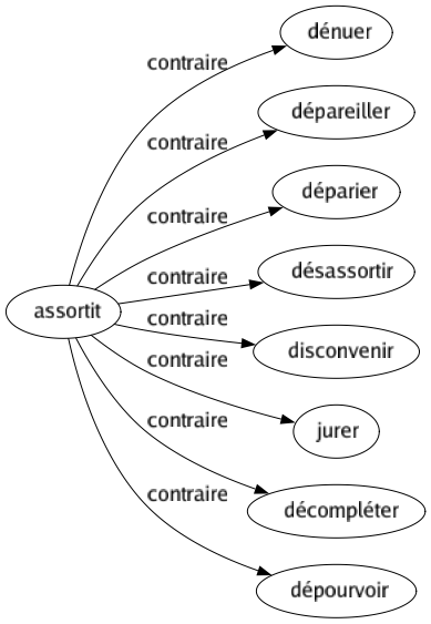 Contraire de Assortit : Dénuer Dépareiller Déparier Désassortir Disconvenir Jurer Décompléter Dépourvoir 