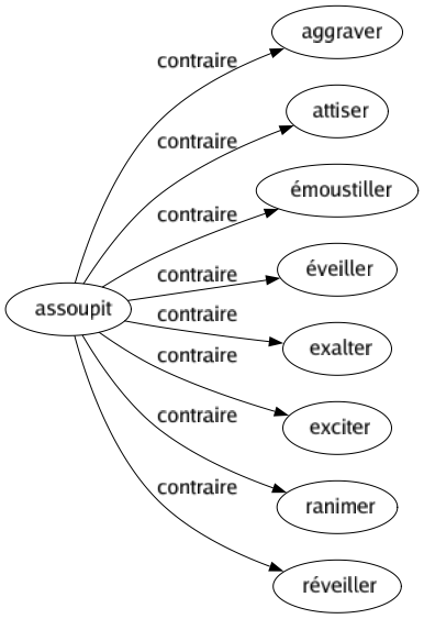 Contraire de Assoupit : Aggraver Attiser Émoustiller Éveiller Exalter Exciter Ranimer Réveiller 