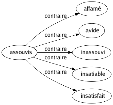 Contraire de Assouvis : Affamé Avide Inassouvi Insatiable Insatisfait 