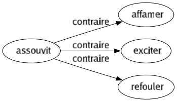 Contraire de Assouvit : Affamer Exciter Refouler 