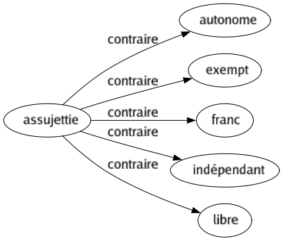 Contraire de Assujettie : Autonome Exempt Franc Indépendant Libre 