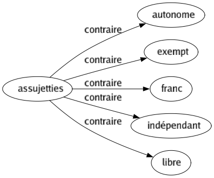 Contraire de Assujetties : Autonome Exempt Franc Indépendant Libre 